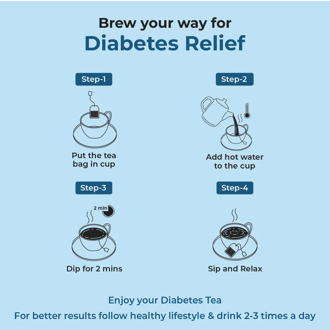 A 4-step diagram showing how to brew the tea for Diabetes Relief: 1) Put the tea bag in cup, 2) Add hot water, 3) Dip for 2 mins, and 4) Sip and Relax.